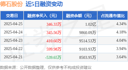 股票配资平台个人代理 德石股份：4月25日融资净买入346.33万元，连续3日累计净买入1102.48万元