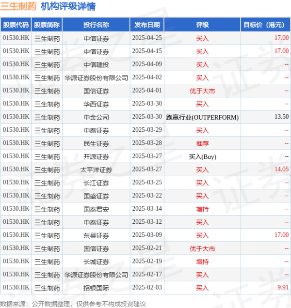 如何选择合适的股票配资平台 三生制药(01530.HK)再涨超9%，截至发稿，涨9.53%，报13.1港元，成交额1.22亿港元