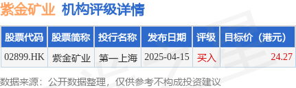 配资好评股票配资网站 紫金矿业(02899.HK)早盘一度涨超4%，截至发稿，涨2.94%，报17.48港元，成交额5.35亿港元