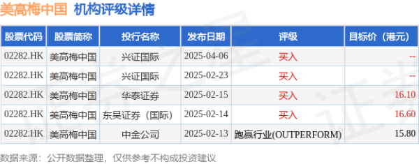 国家允许配资的公司 摩根大通发布研报称，略上调美高梅中国(02282.HK)目标价3.8%，从13港元升至13.5港元，维持“增持”评级