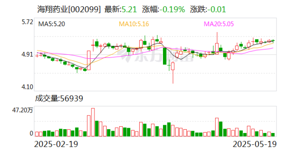 114配资查询 海翔药业2020年员工持股计划存续期延长至11月19日