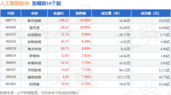 股票配资平台查询 人工智能板块6月18日涨0.03%，影石创新领涨，主力资金净流出69.26亿元