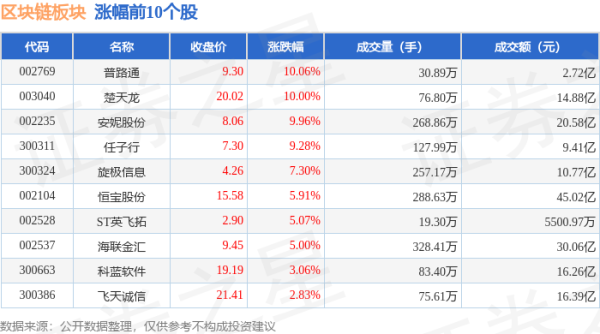 配资炒股配资专业 区块链板块6月18日跌0.45%，元隆雅图领跌，主力资金净流出51.19亿元