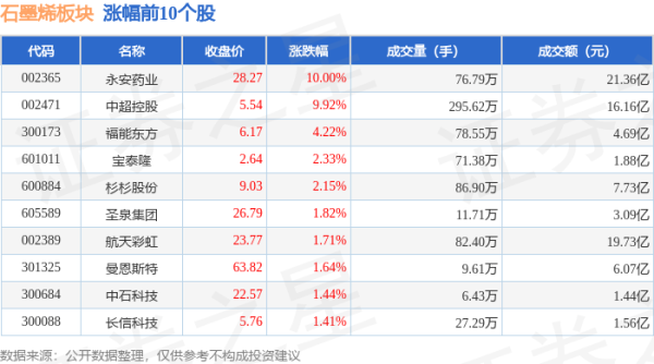 证券配资开户网 石墨烯板块6月18日涨0.16%，永安药业领涨，主力资金净流入5.89亿元